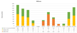 Milano, il recuperatore conviene? Potenza mensile richiesta dal sistema di ventilazione meccanica forzata e potenza recuperata con uno scambiatore in classe H3.