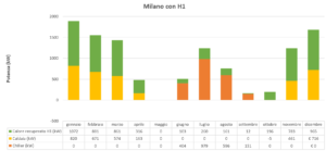 Potenza mensile richiesta dal sistema di ventilazione meccanica forzata e potenza recuperata con uno scambiatore in classe H1 nella città di Milano