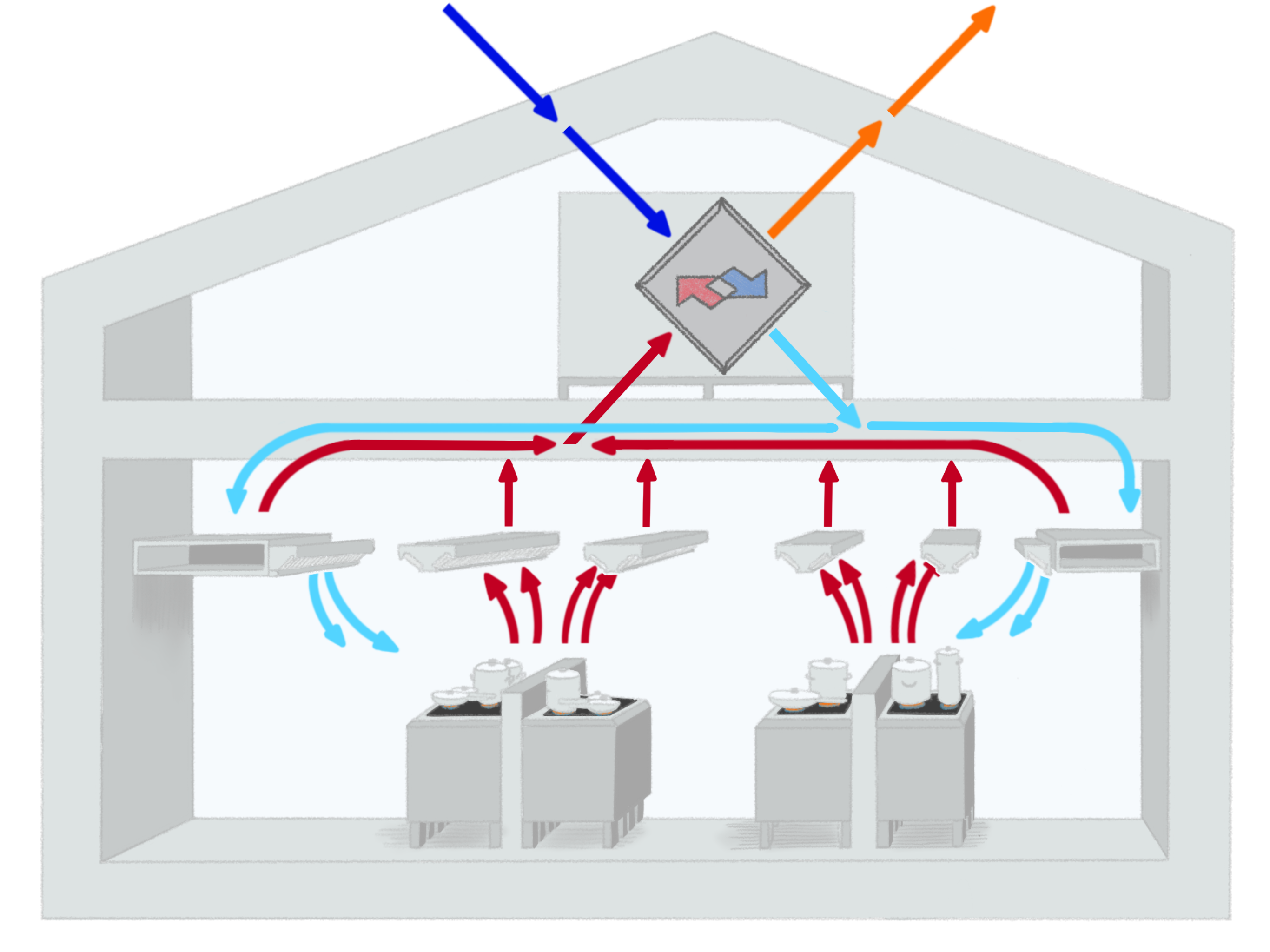 Representation of airflow in an industrial kitchen