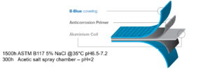 Rivestimenti scambiatore di calore B-Blue