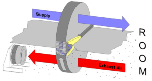 Una sufficiente sovrappressione del rinnovo si raggiunge con una corretta posizione dei ventilatori